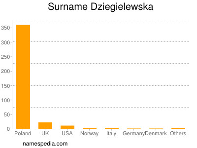 Surname Dziegielewska