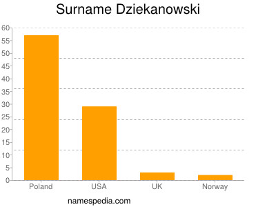 Surname Dziekanowski