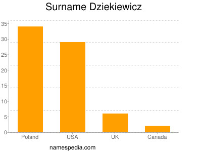 Surname Dziekiewicz