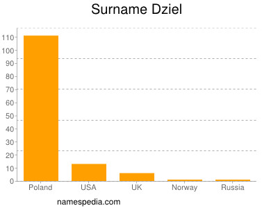 Surname Dziel