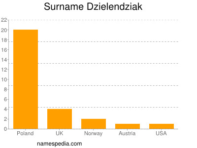 Surname Dzielendziak