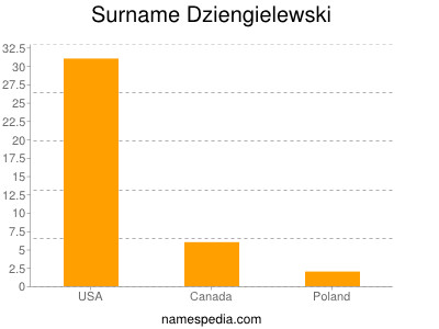 Surname Dziengielewski
