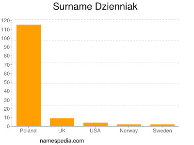 Surname Dzienniak