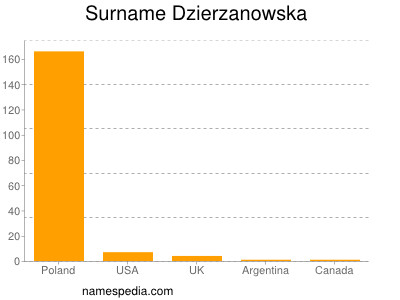 Surname Dzierzanowska