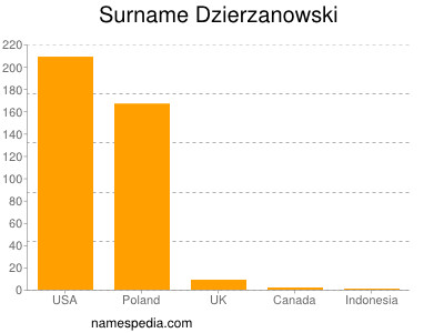 Surname Dzierzanowski