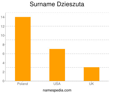Surname Dzieszuta