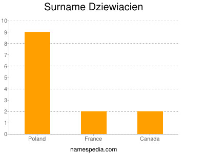 Surname Dziewiacien