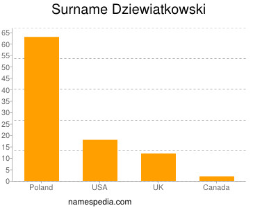 Surname Dziewiatkowski