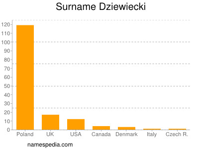 Surname Dziewiecki