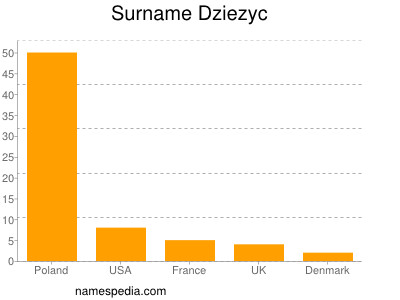Surname Dziezyc