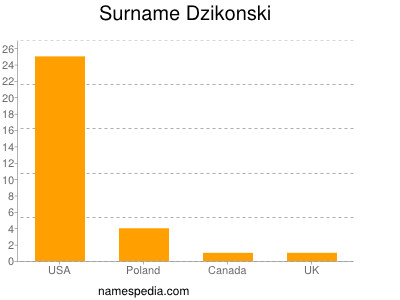 Surname Dzikonski