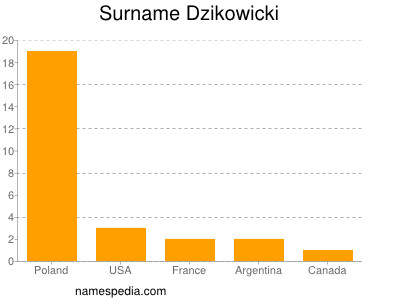 Surname Dzikowicki