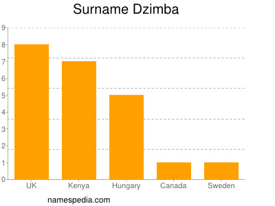 Surname Dzimba
