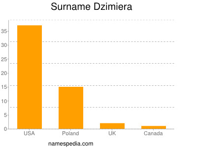 Surname Dzimiera