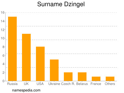 Surname Dzingel