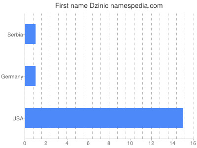 Given name Dzinic