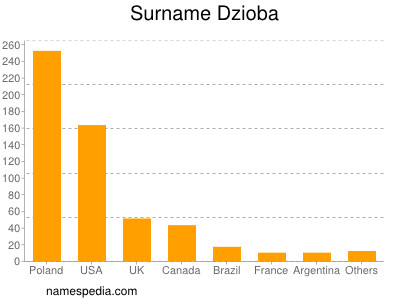 Surname Dzioba