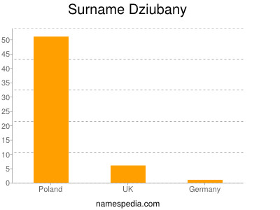 Surname Dziubany