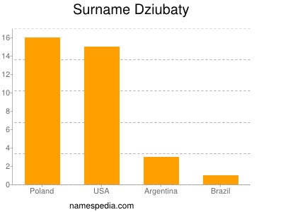 Surname Dziubaty