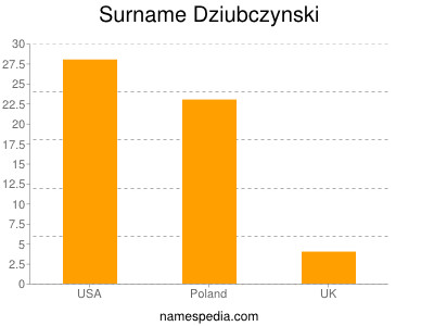 Surname Dziubczynski