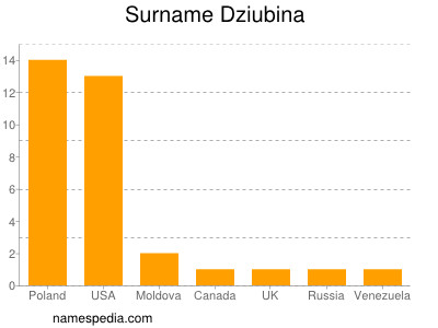 Surname Dziubina