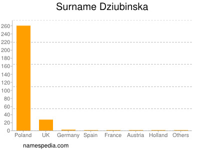 Surname Dziubinska