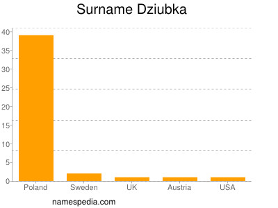 Surname Dziubka