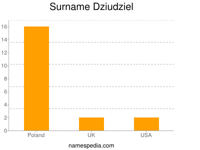 Surname Dziudziel