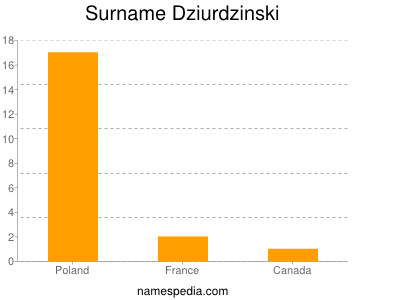 Surname Dziurdzinski