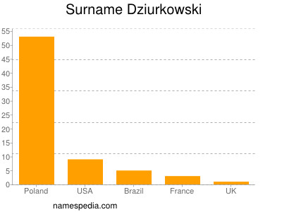 Surname Dziurkowski