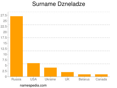 Surname Dzneladze