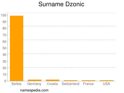 Surname Dzonic