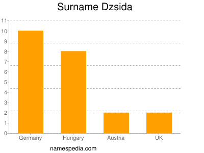 Surname Dzsida