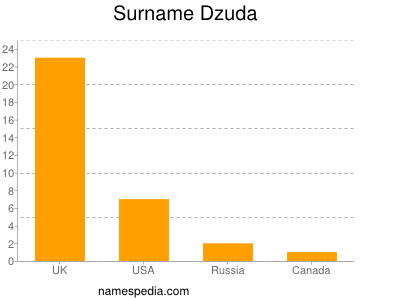 Surname Dzuda