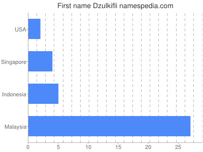 Given name Dzulkifli