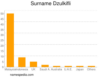 Surname Dzulkifli