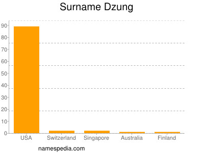 Surname Dzung