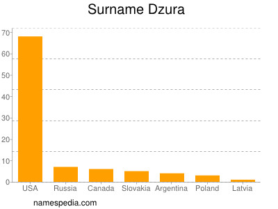 Surname Dzura