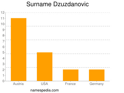 Surname Dzuzdanovic