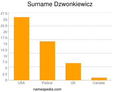 Surname Dzwonkiewicz