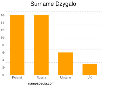 Surname Dzygalo