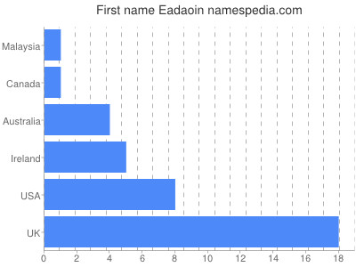 Given name Eadaoin