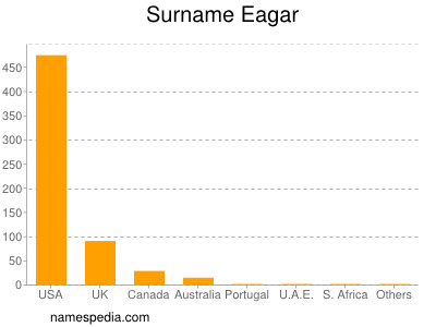 Surname Eagar
