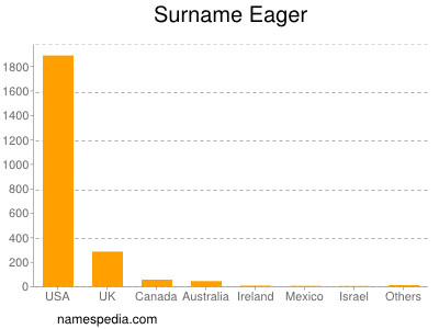 Surname Eager