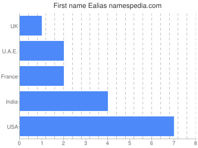 Given name Ealias