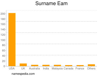 Surname Eam