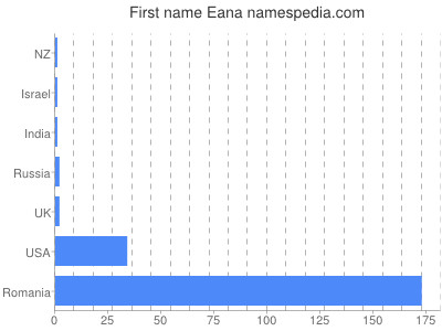 Given name Eana