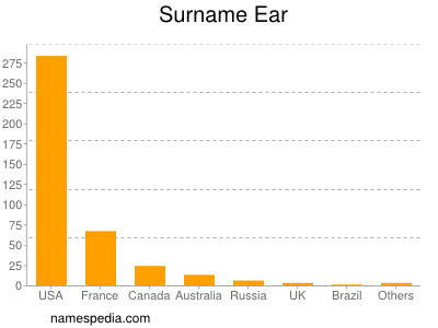 Surname Ear