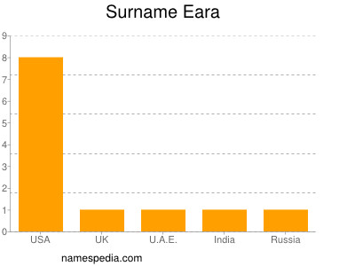 Surname Eara