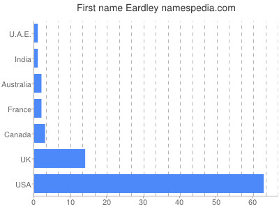 Given name Eardley